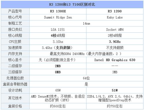 酷睿i3一代和i3二代差别?办公笔记本i3二代-图2 酷睿i3一代和i3二代差别?办公笔记本i3二代-图2