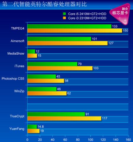 酷睿i3一代和i3二代差别?办公笔记本i3二代-图1 酷睿i3一代和i3二代差别?办公笔记本i3二代-图1