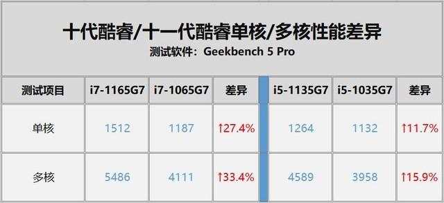 为什么笔记本有11代处理器?笔记本11代处理器性能-图1 为什么笔记本有11代处理器?笔记本11代处理器性能-图1