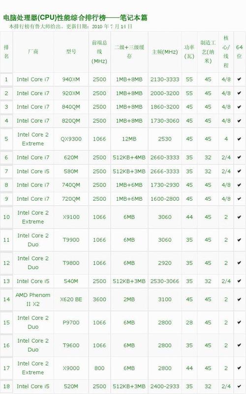 为什么笔记本有11代处理器?笔记本11代处理器性能-图2 为什么笔记本有11代处理器?笔记本11代处理器性能-图2