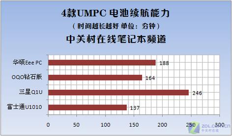 十大最耐用锂电池排名？长续航笔记本排名-图1