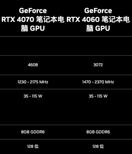 笔记本4070和4060性能对比?笔记本性能比较-图1 笔记本4070和4060性能对比?笔记本性能比较-图1