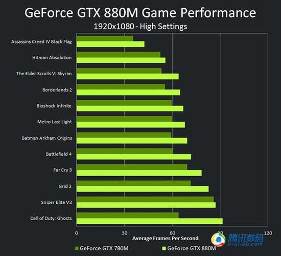 gtx880m相当于现在什么显卡?笔记本gtx880m-图3 gtx880m相当于现在什么显卡?笔记本gtx880m-图3