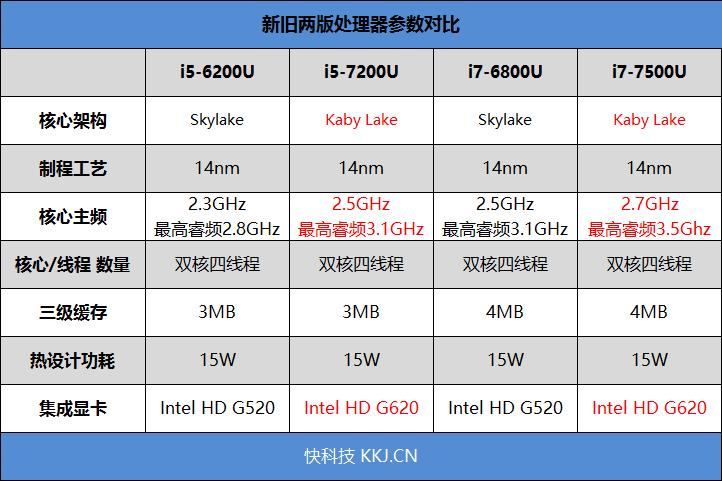 小米笔记本的m3处理器怎么样?和低配i5哪个强?和哪个CPU性能差不多?酷睿m3哪些笔记本-图3 小米笔记本的m3处理器怎么样?和低配i5哪个强?和哪个CPU性能差不多?酷睿m3哪些笔记本-图3