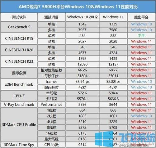 win11比win10续航长吗?笔记本电脑最长续航和最佳性能-图2 win11比win10续航长吗?笔记本电脑最长续航和最佳性能-图2