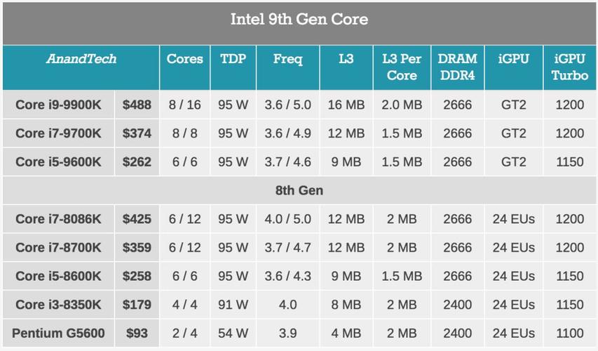 intel 7代和9代区别?笔记本英特尔第九代处理器-图2 intel 7代和9代区别?笔记本英特尔第九代处理器-图2