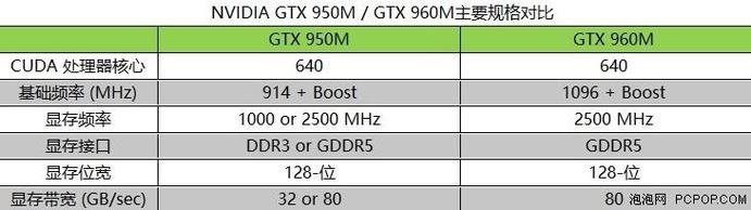 笔记本显卡960m算啥级别?笔记本gtx 960m-图1 笔记本显卡960m算啥级别?笔记本gtx 960m-图1