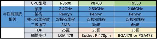 笔记本处理器P系列和T系列有什么区别,哪种好?主流笔记本cpu-图1 笔记本处理器P系列和T系列有什么区别,哪种好?主流笔记本cpu-图1