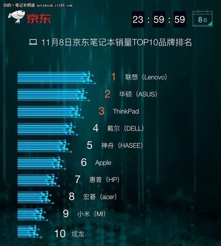 双十一笔记本销量排行榜前十名?笔记本销量-图2 双十一笔记本销量排行榜前十名?笔记本销量-图2
