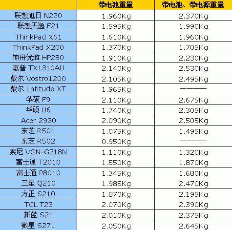 笔记本重量?笔记本 重量-图1 笔记本重量?笔记本 重量-图1