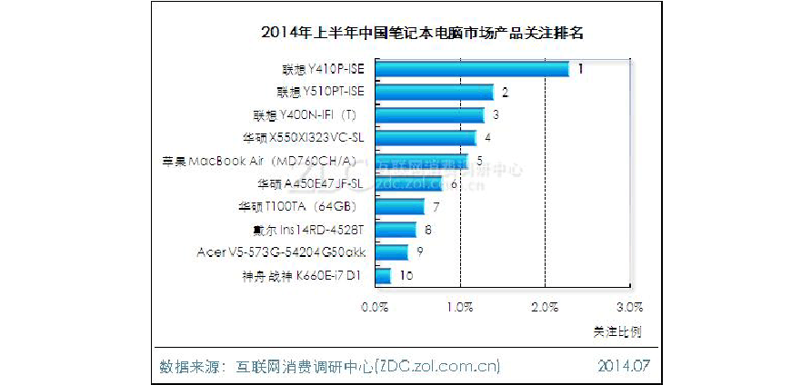 2020年我国笔记本电脑产量?中国笔记本市场份额-图3 2020年我国笔记本电脑产量?中国笔记本市场份额-图3