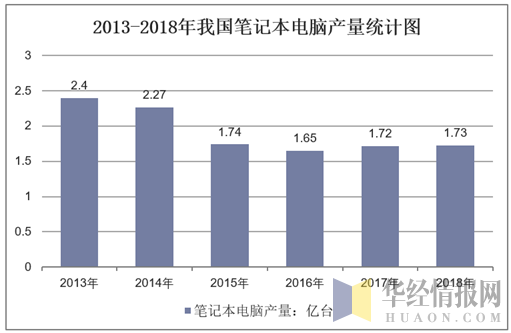 2020年我国笔记本电脑产量?中国笔记本市场份额-图2 2020年我国笔记本电脑产量?中国笔记本市场份额-图2