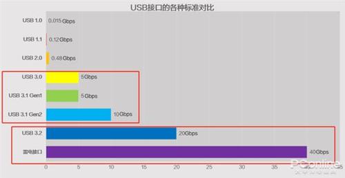 USB3.0传输速度多快?笔记本usb3.0传输速度-图2 USB3.0传输速度多快?笔记本usb3.0传输速度-图2