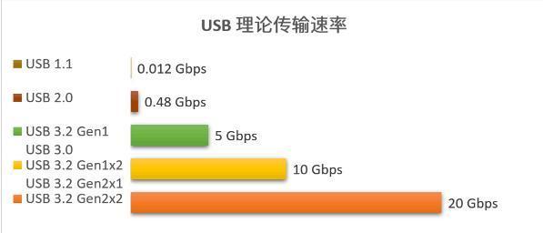 USB3.0传输速度多快?笔记本usb3.0传输速度-图3 USB3.0传输速度多快?笔记本usb3.0传输速度-图3