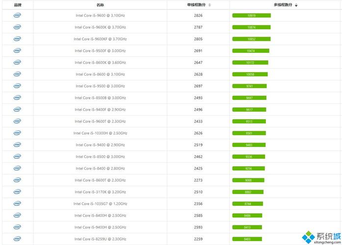 酷睿i5三代现在属于什么水平?笔记本三代i5处理器-图3 酷睿i5三代现在属于什么水平?笔记本三代i5处理器-图3
