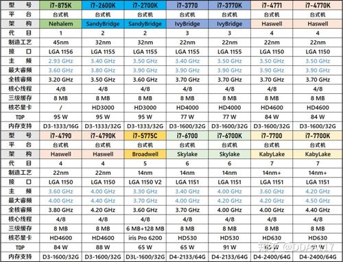 i7一代到八代的旗舰处理器分别是什么?各代笔记本i7cpu-图2 i7一代到八代的旗舰处理器分别是什么?各代笔记本i7cpu-图2