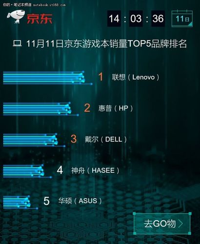 双十一电脑销量排行榜?笔记本销量排行-图3 双十一电脑销量排行榜?笔记本销量排行-图3