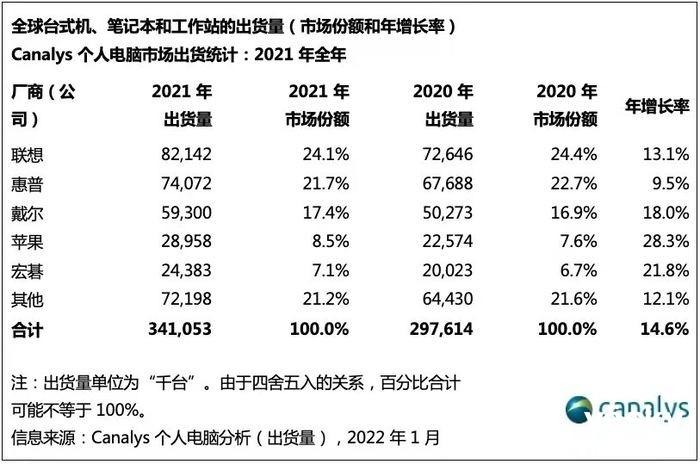 笔记本销量2021?笔记本 市场占有率-图3 笔记本销量2021?笔记本 市场占有率-图3