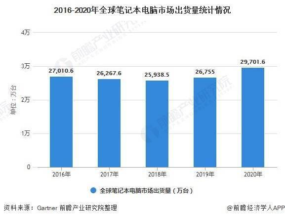 笔记本销量2021?笔记本 市场占有率-图2 笔记本销量2021?笔记本 市场占有率-图2