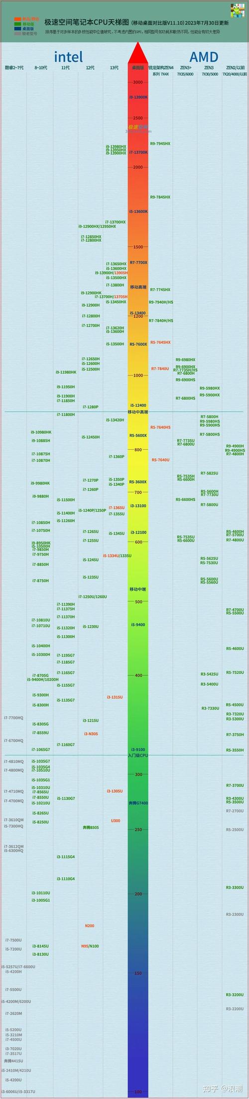 i5 10代笔记本处理器排行?笔记本apu排行-图1 i5 10代笔记本处理器排行?笔记本apu排行-图1