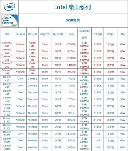笔记本cpu哪些型号有带核显核显 笔记本-图3 笔记本cpu哪些型号有带核显核显 笔记本-图3