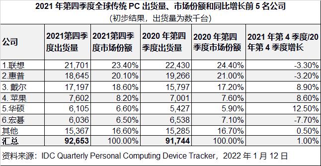 联想电脑销量排名2021?联想笔记本销量排名-图3 联想电脑销量排名2021?联想笔记本销量排名-图3