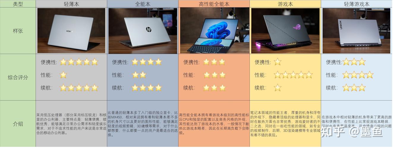 笔记本玩游戏主要看电脑的哪个性能？如何选笔记本电脑-图1