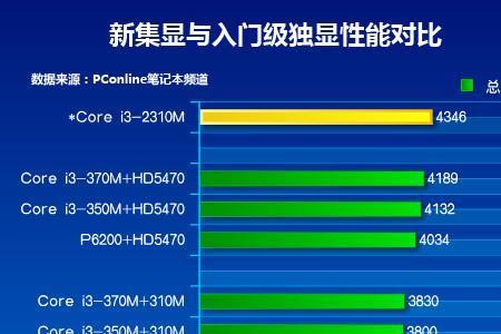 4核独显和8核集显哪个好？四核独显笔记本-图2