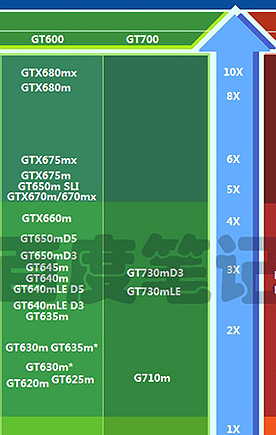 GT610和610m有什么区别?gt610 笔记本-图1 GT610和610m有什么区别?gt610 笔记本-图1