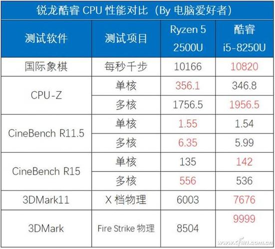 锐龙i5笔记本性能?笔记本i5低压-图1 锐龙i5笔记本性能?笔记本i5低压-图1