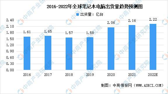 2022笔记本电脑销量排行榜?笔记本单品品牌销量-图1 2022笔记本电脑销量排行榜?笔记本单品品牌销量-图1