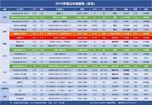 轻薄本续航时间和游戏本相比?轻薄笔记本续航大比拼-图3 轻薄本续航时间和游戏本相比?轻薄笔记本续航大比拼-图3