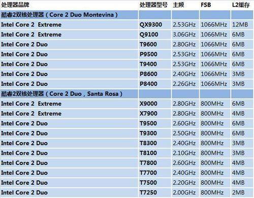 关于本本处理器“迅驰”和“酷睿”的区别?笔记本cpu迅驰 系列-图2 关于本本处理器“迅驰”和“酷睿”的区别?笔记本cpu迅驰 系列-图2