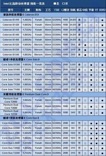 关于本本处理器“迅驰”和“酷睿”的区别?笔记本cpu迅驰 系列-图3 关于本本处理器“迅驰”和“酷睿”的区别?笔记本cpu迅驰 系列-图3