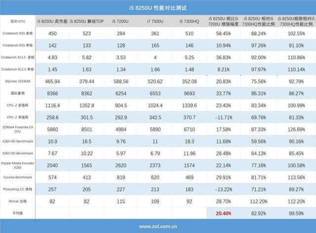 笔记本四核8线程处理器够用吗?笔记本四核处理器有哪些-图2 笔记本四核8线程处理器够用吗?笔记本四核处理器有哪些-图2