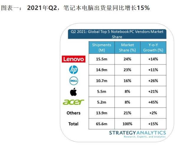 2021电脑销量排名前十?笔记本年出货量-图2 2021电脑销量排名前十?笔记本年出货量-图2