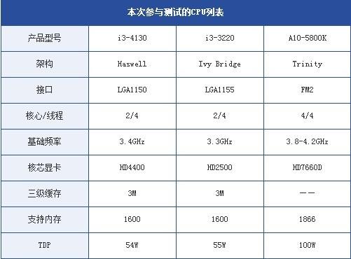 笔记本的配置i3和A10哪个比较好?四核a10笔记本-图1 笔记本的配置i3和A10哪个比较好?四核a10笔记本-图1