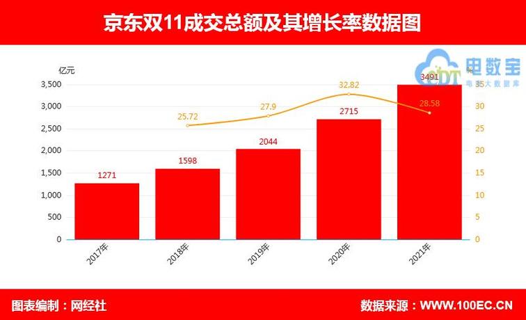 京东2022双十一成交额多少?京东 笔记本市场份额-图1 京东2022双十一成交额多少?京东 笔记本市场份额-图1
