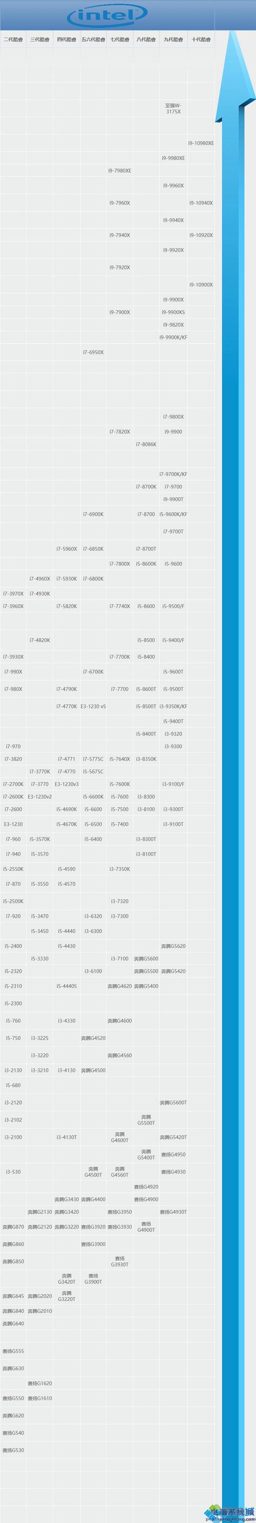 i3四代cpu 性能排列顺序?笔记本i3是第几代-图2 i3四代cpu 性能排列顺序?笔记本i3是第几代-图2