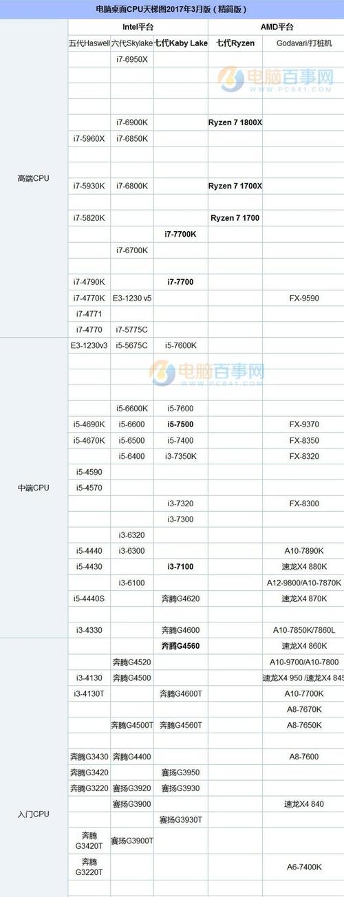 i3四代cpu 性能排列顺序?笔记本i3是第几代-图3 i3四代cpu 性能排列顺序?笔记本i3是第几代-图3