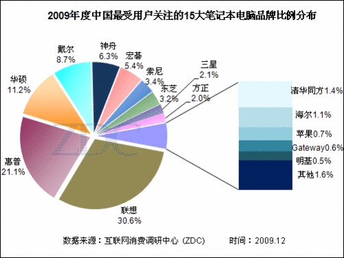pc品牌销量排行?惠普笔记本中国市场占有率-图2 pc品牌销量排行?惠普笔记本中国市场占有率-图2