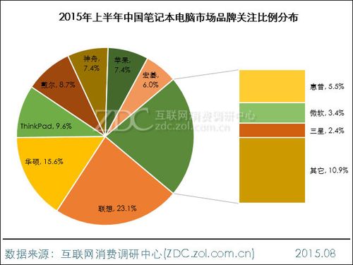 pc品牌销量排行?惠普笔记本中国市场占有率-图3 pc品牌销量排行?惠普笔记本中国市场占有率-图3