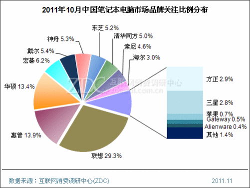 经销方正电脑的利润有多少?戴尔笔记本利润是多少-图2 经销方正电脑的利润有多少?戴尔笔记本利润是多少-图2