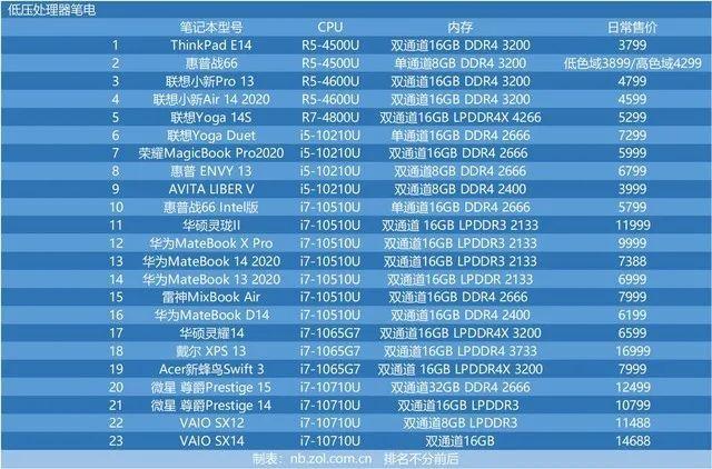 办公笔记本酷睿和锐龙哪个好?锐龙处理器笔记本-图3 办公笔记本酷睿和锐龙哪个好?锐龙处理器笔记本-图3