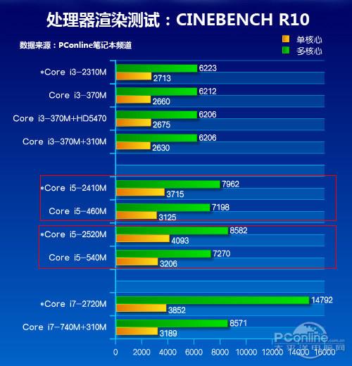 2代i5是哪一年的笔记本很卡？酷睿二代笔记本cpu-图1