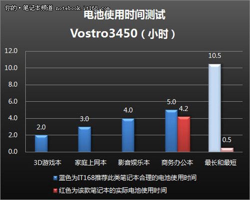笔记本正常续航时间是多少?续航最强笔记本-图3 笔记本正常续航时间是多少?续航最强笔记本-图3