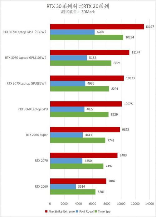 笔记本3060与3070差距?笔记本显卡怎么挑-图1 笔记本3060与3070差距?笔记本显卡怎么挑-图1