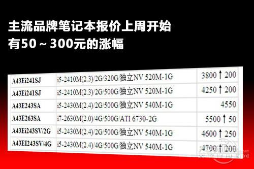 笔记本涨价怎么回事？笔记本 涨价-图1
