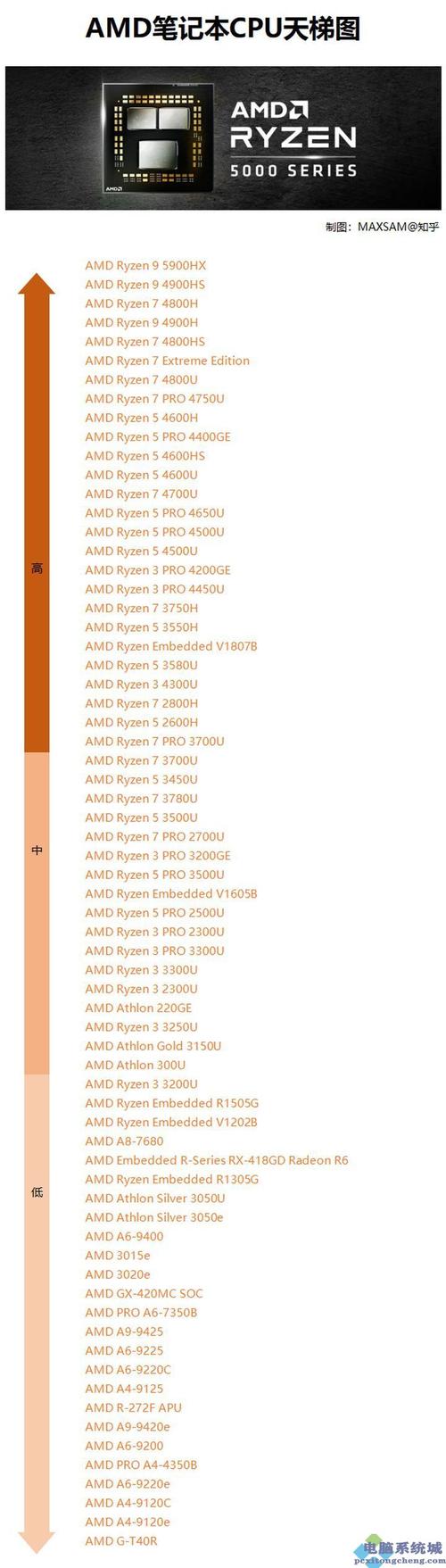2021优秀的手机处理器哪些功耗低?笔记本低功耗cpu性能-图3 2021优秀的手机处理器哪些功耗低?笔记本低功耗cpu性能-图3
