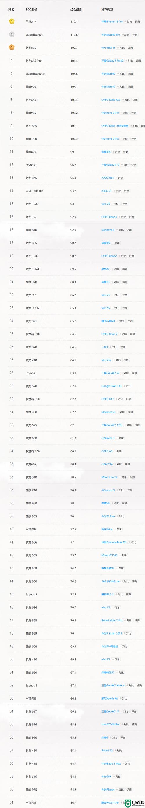 2021优秀的手机处理器哪些功耗低?笔记本低功耗cpu性能-图2 2021优秀的手机处理器哪些功耗低?笔记本低功耗cpu性能-图2